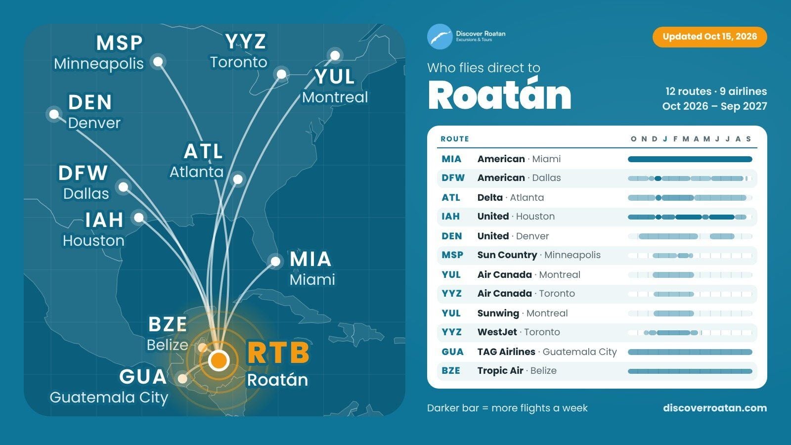 Roatán airport (RTB) direct flights guide 2026–2027 showing 12 routes and each airline’s flying season