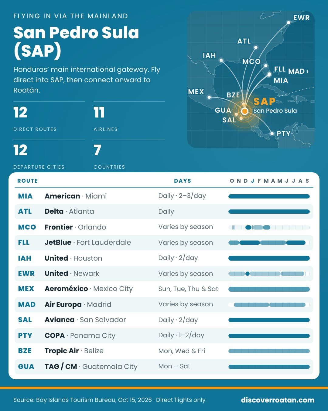 San Pedro Sula airport (SAP) direct flight schedule 2026–2027 with 12 routes for connections to Roatán